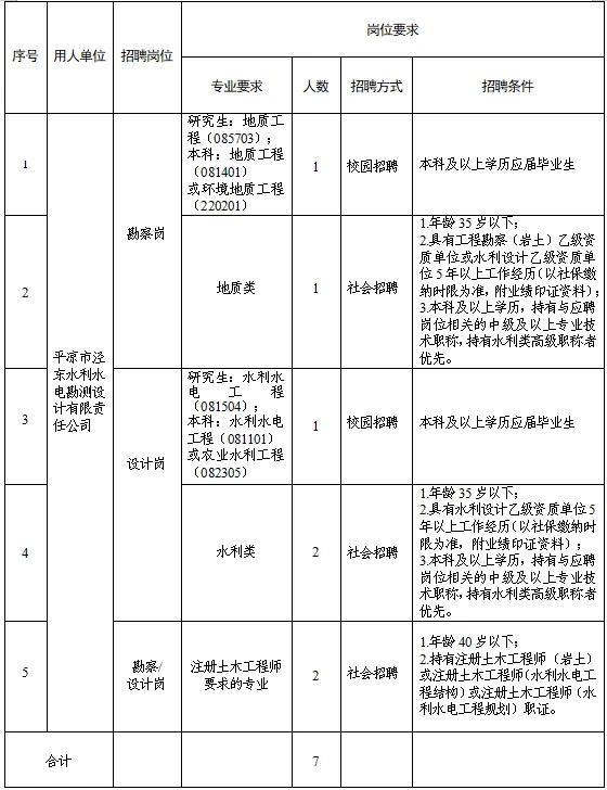 平?jīng)鍪袥軚|水利水電勘測設(shè)計(jì)有限責(zé)任公司 關(guān)于調(diào)整2025年春季專業(yè)技術(shù)人員招聘報(bào)名有關(guān)事宜的補(bǔ)充公告(圖1)