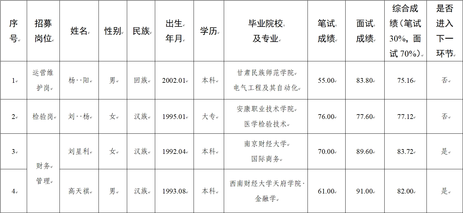 水建公司、新能源公司、醫(yī)療科技公司社會招聘人員筆試、面試成績公示(圖1)